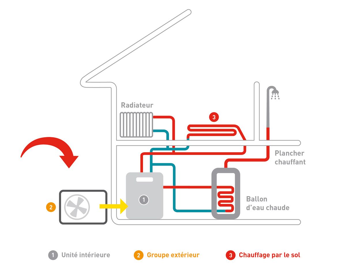Installation en chauffage et climatiosation 